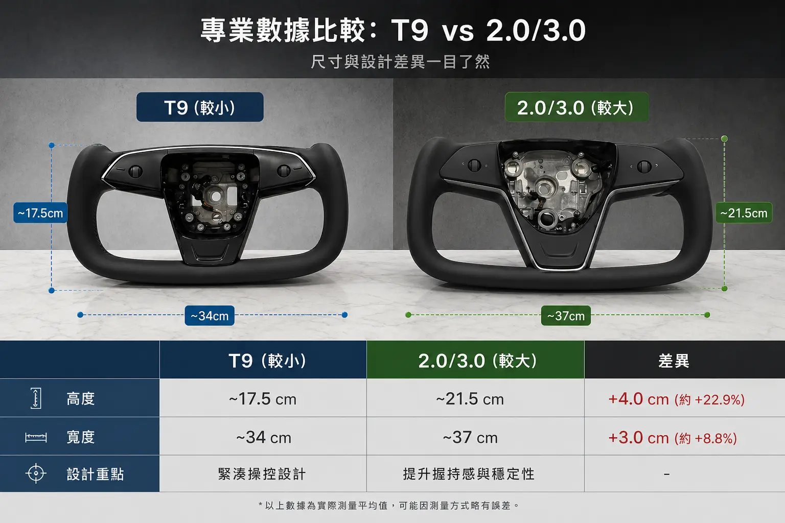 Yoke 方向盤值得改裝嗎？真實車主改後心得大揭露