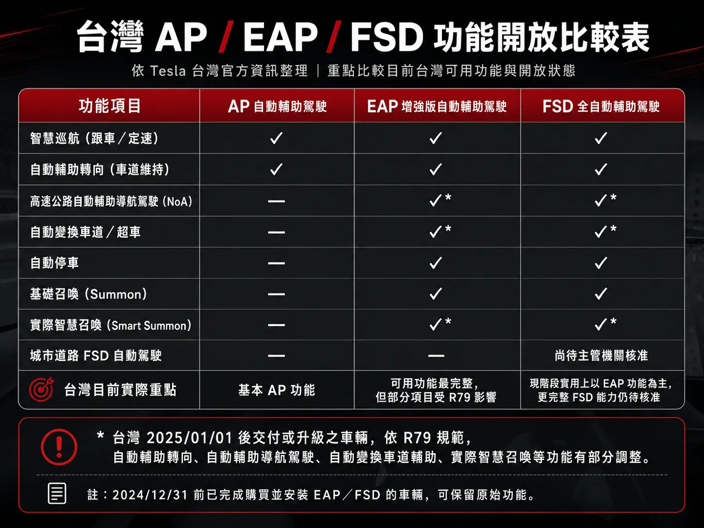是誰砍廢了特斯拉自動駕駛?該買 EAP、FSD 嗎?推薦嗎?車主血淚心得 是誰砍廢了特斯拉自動駕駛?該買 EAP、FSD 嗎?推薦嗎?車主血淚心得