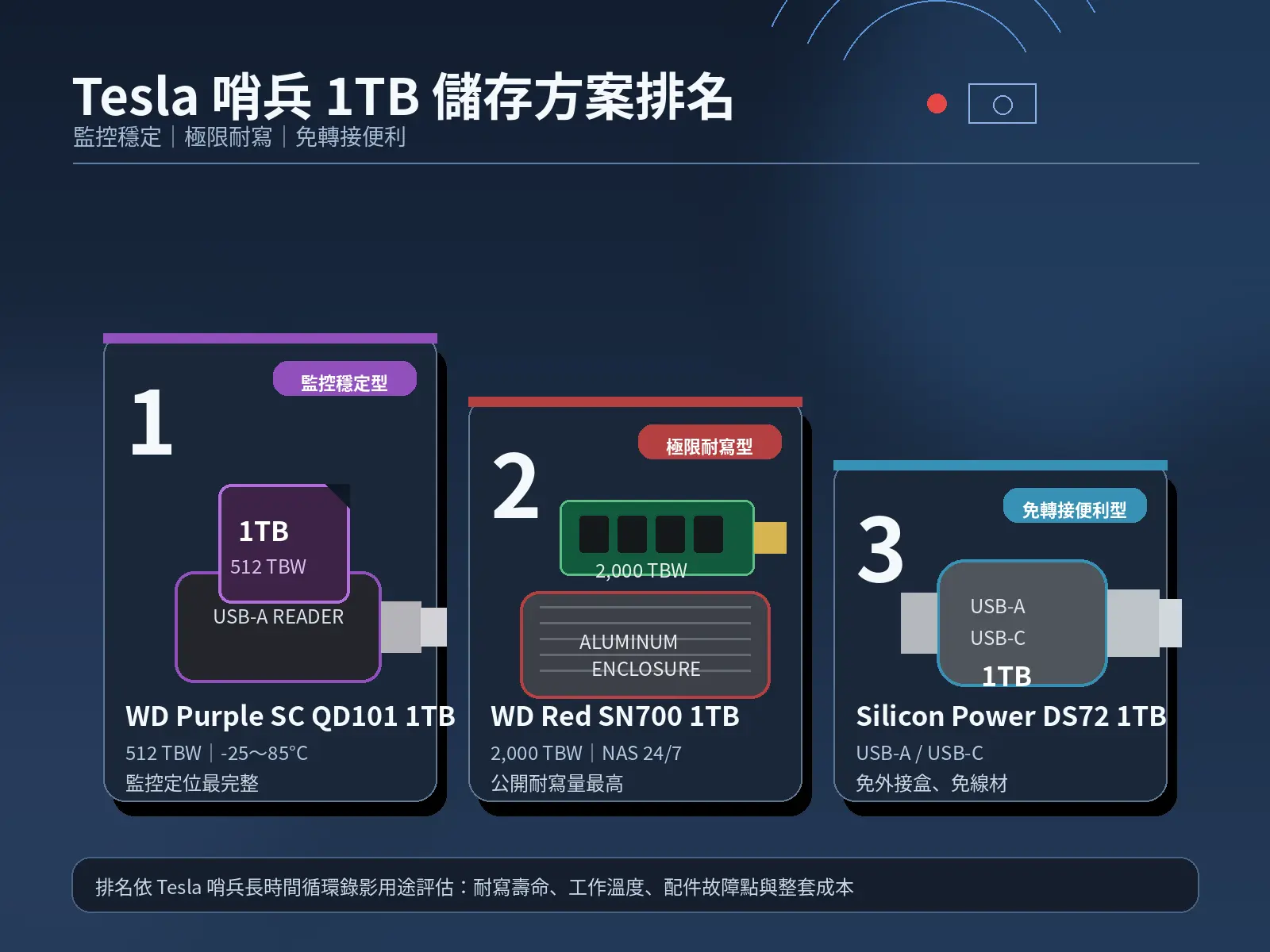 好難選!特斯拉哨兵 USB 隨身碟推薦 1TB SD 卡、NVMe SSD、雙介面固態行動碟完整比較 好難選!特斯拉哨兵 USB 隨身碟推薦 1TB SD 卡、NVMe SSD、雙介面固態行動碟完整比較