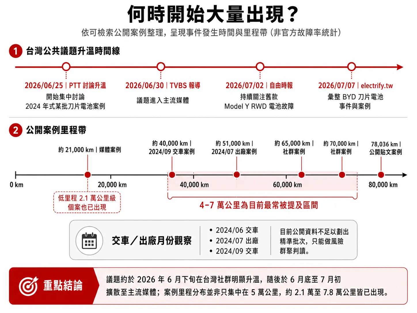 2023–2024 Model Y RWD BYD LFP 高壓電池故障事件 2023–2024 Model Y RWD BYD LFP 高壓電池故障事件